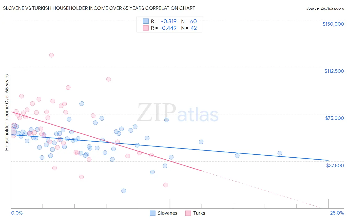 Slovene vs Turkish Householder Income Over 65 years