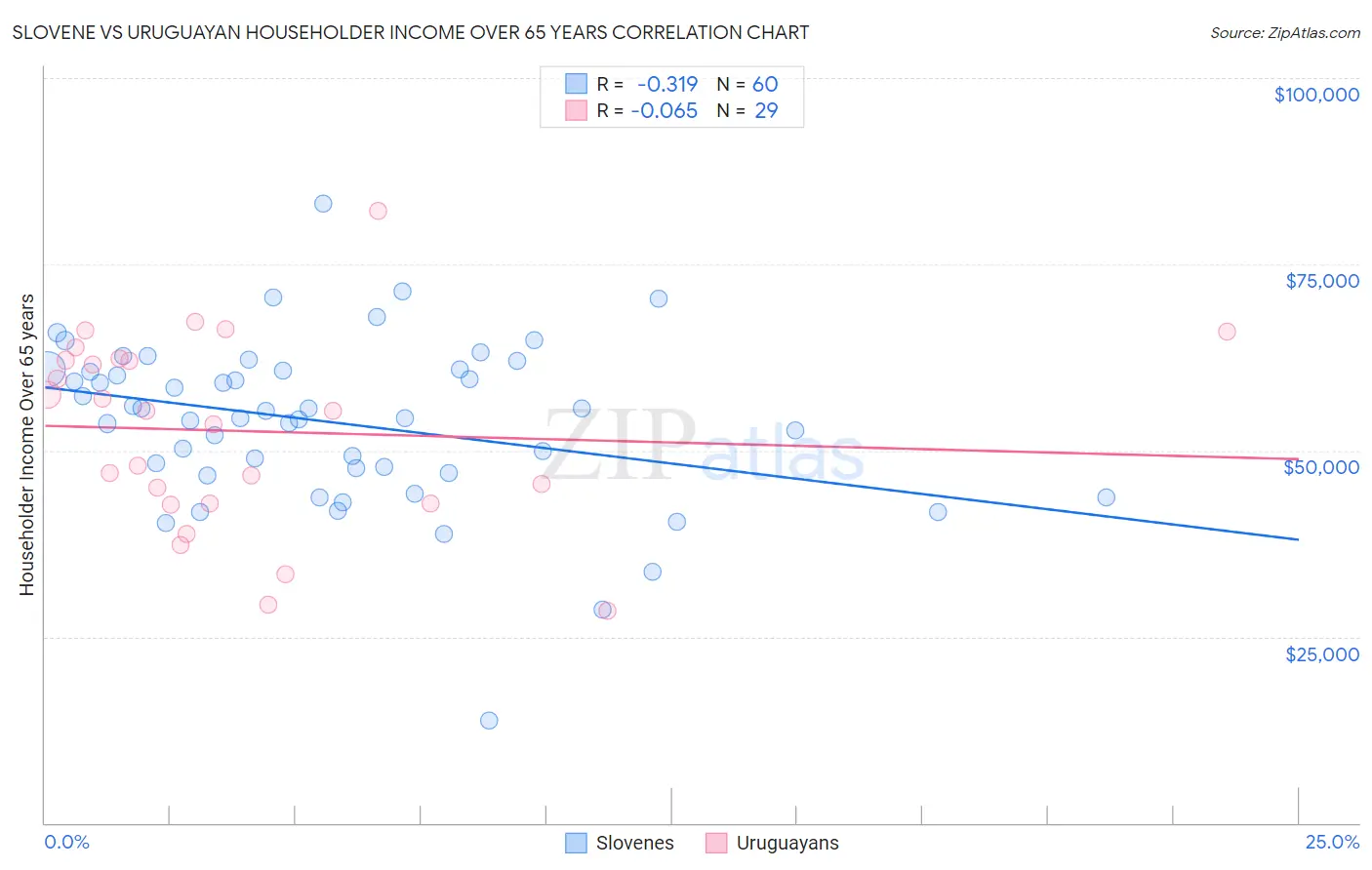 Slovene vs Uruguayan Householder Income Over 65 years
