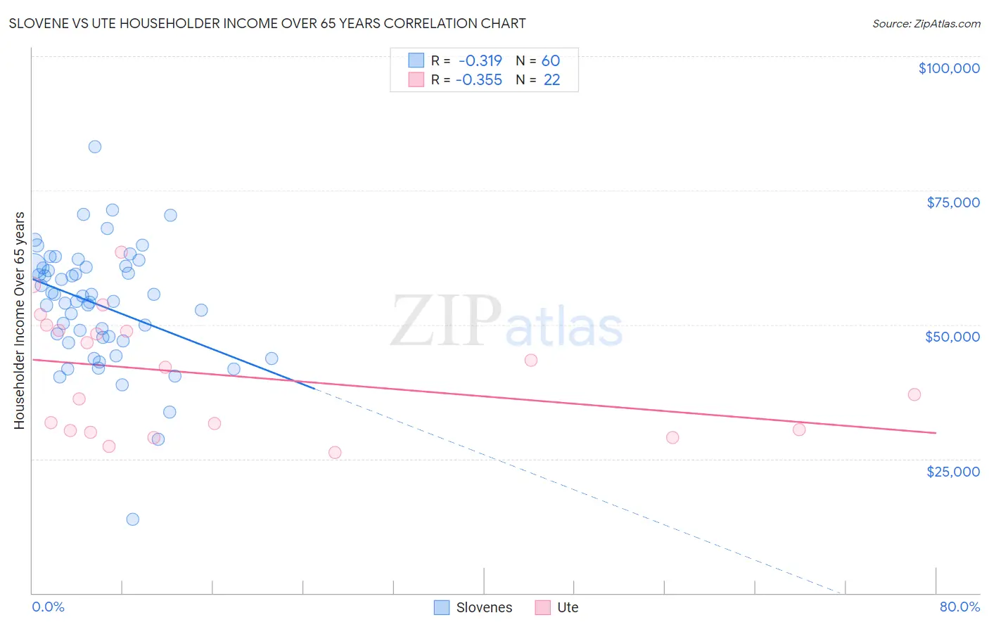 Slovene vs Ute Householder Income Over 65 years