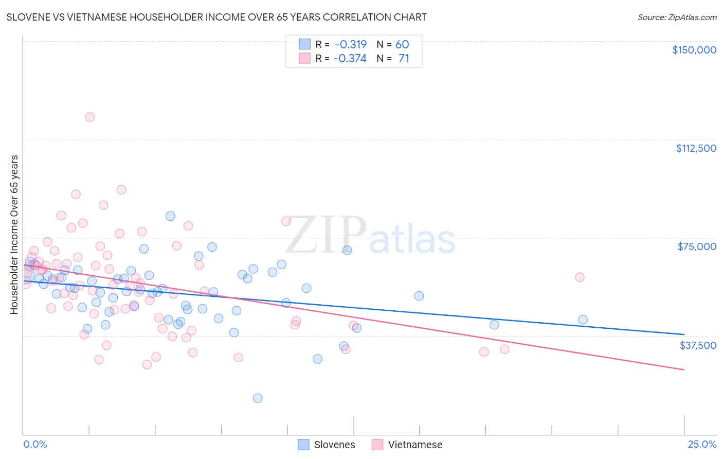 Slovene vs Vietnamese Householder Income Over 65 years