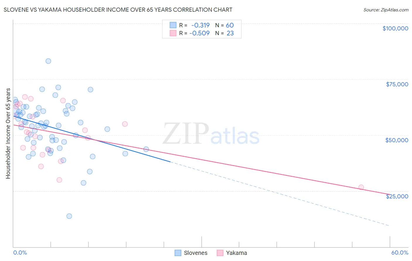 Slovene vs Yakama Householder Income Over 65 years