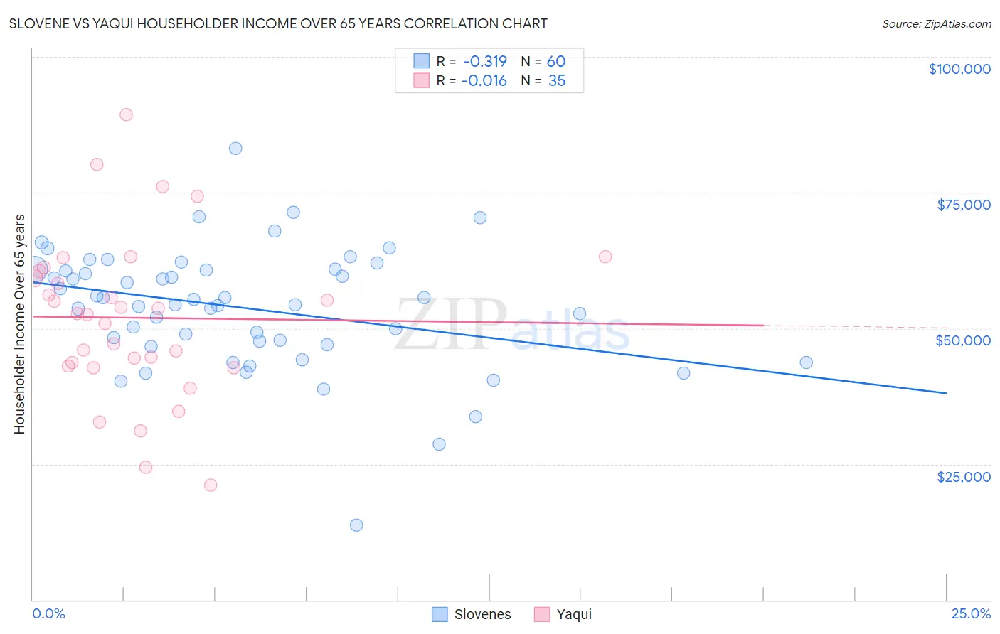 Slovene vs Yaqui Householder Income Over 65 years