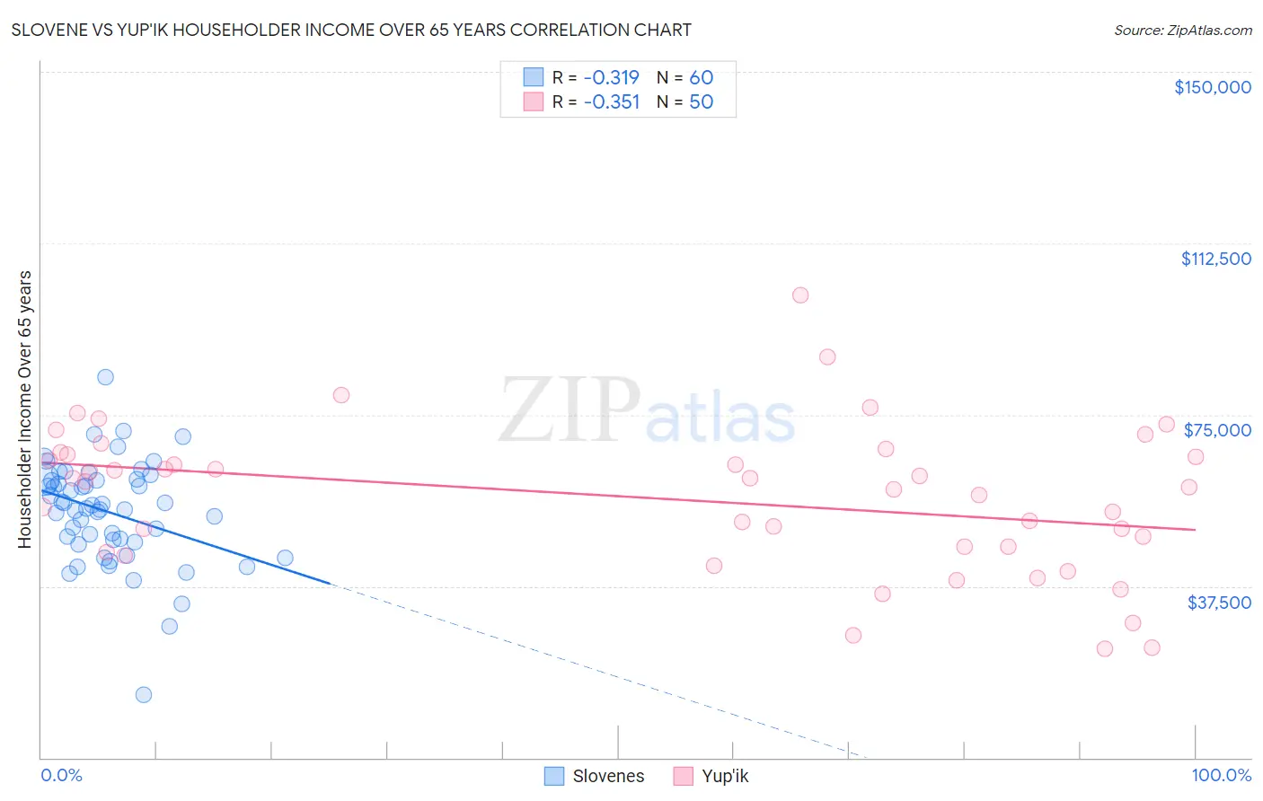 Slovene vs Yup'ik Householder Income Over 65 years