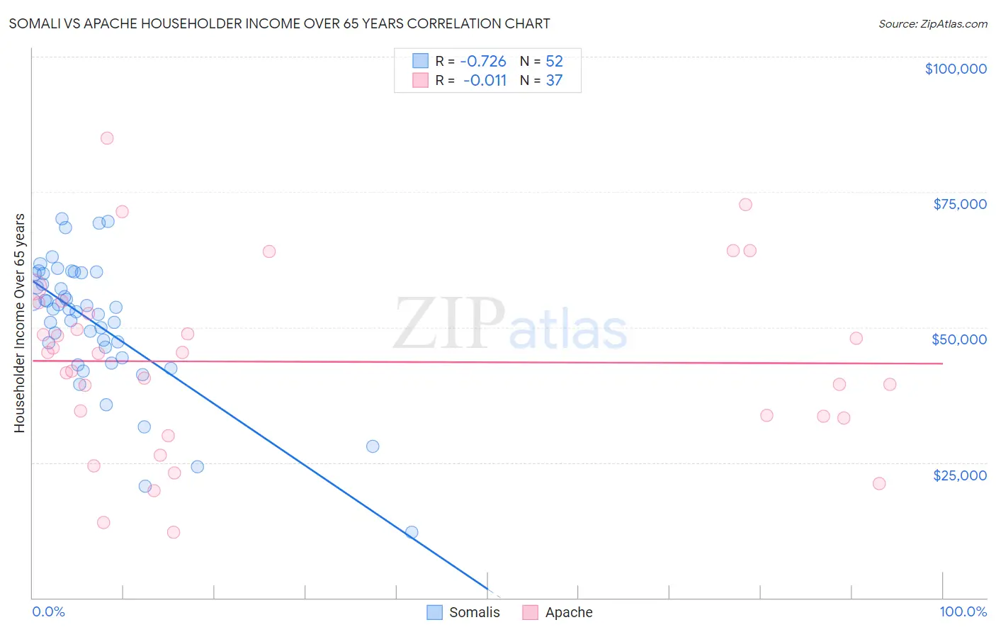 Somali vs Apache Householder Income Over 65 years