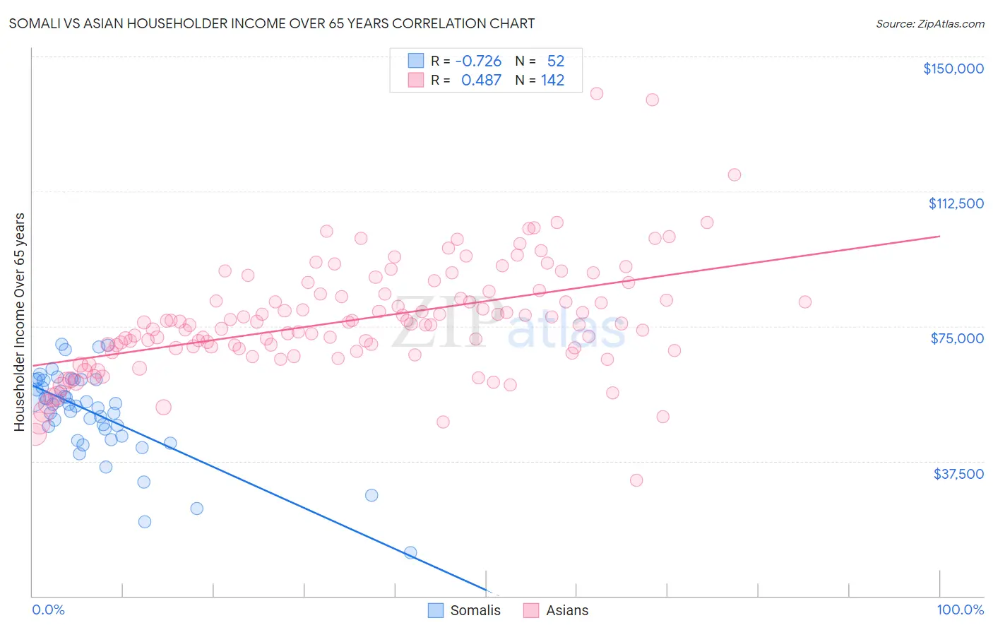 Somali vs Asian Householder Income Over 65 years