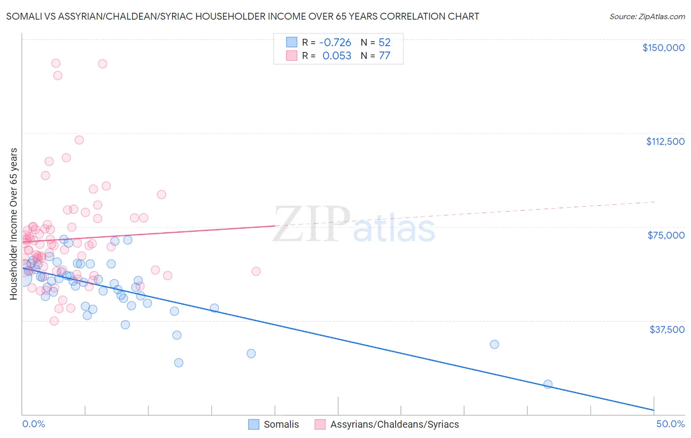 Somali vs Assyrian/Chaldean/Syriac Householder Income Over 65 years