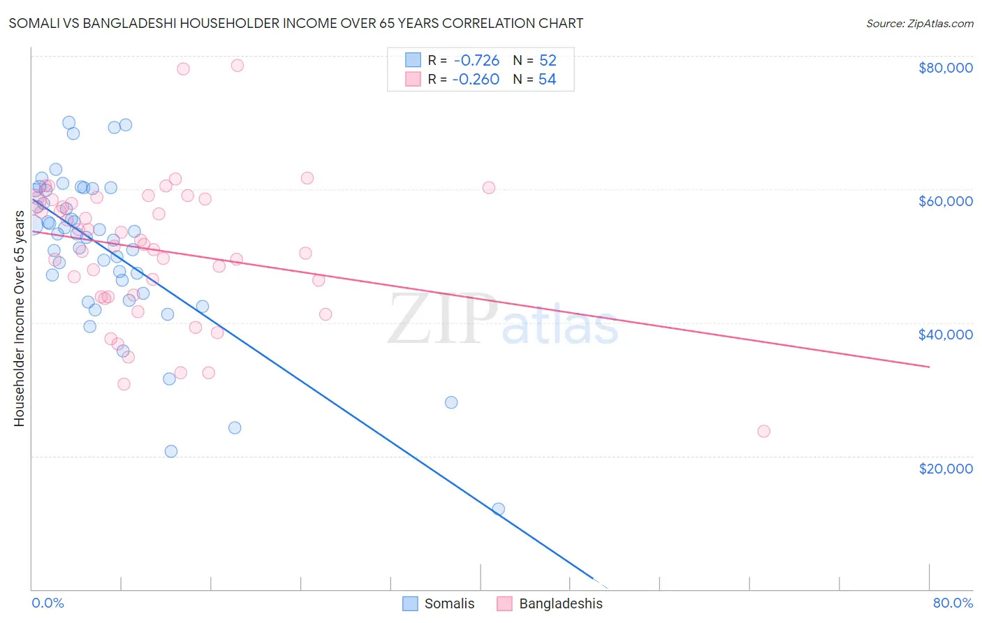 Somali vs Bangladeshi Householder Income Over 65 years