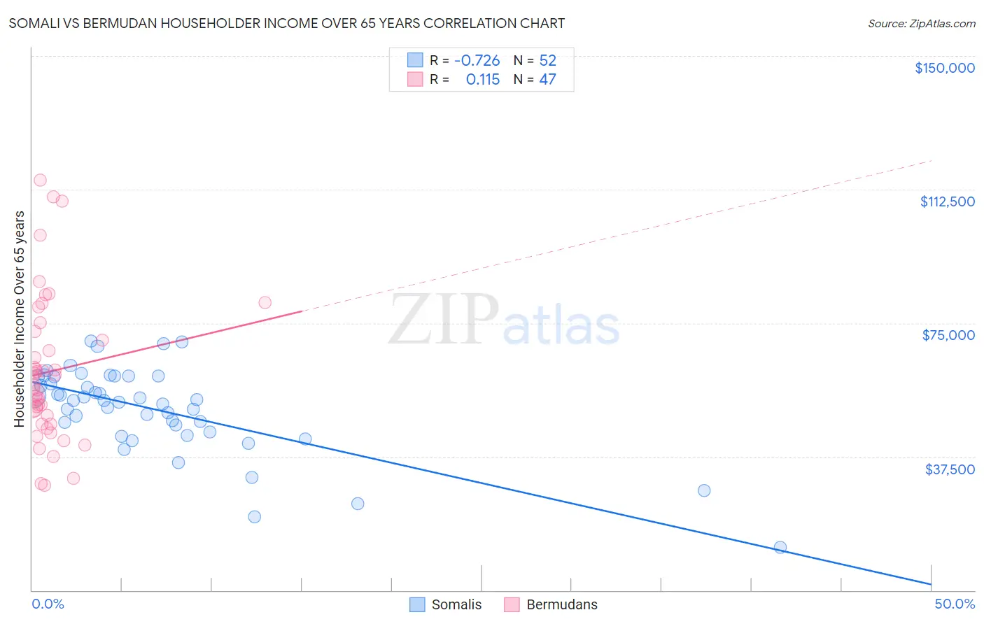 Somali vs Bermudan Householder Income Over 65 years
