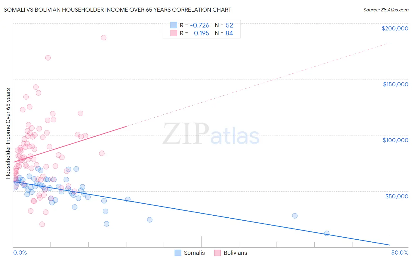Somali vs Bolivian Householder Income Over 65 years