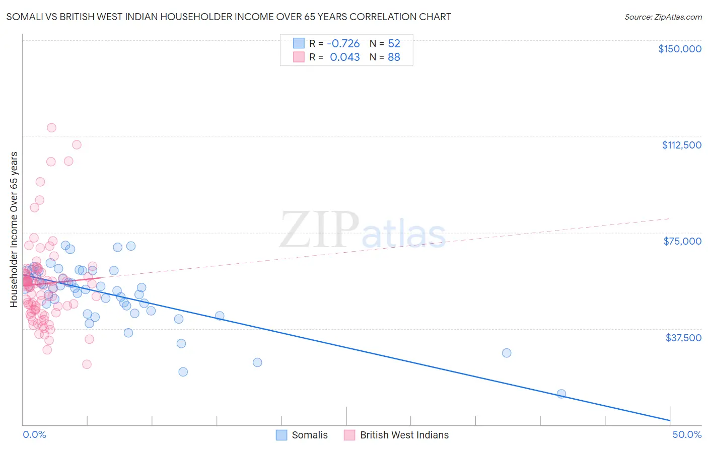 Somali vs British West Indian Householder Income Over 65 years