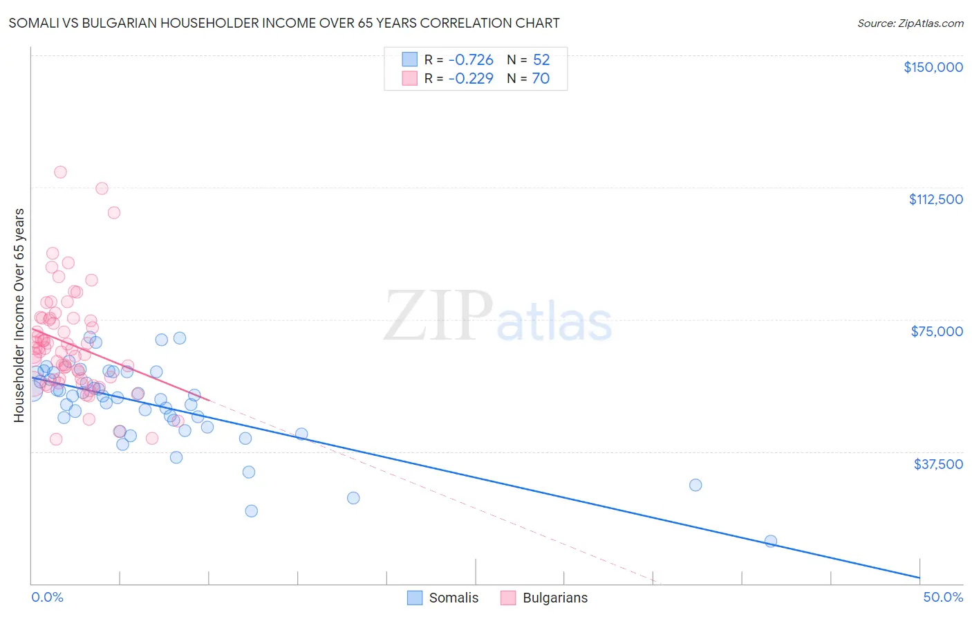 Somali vs Bulgarian Householder Income Over 65 years