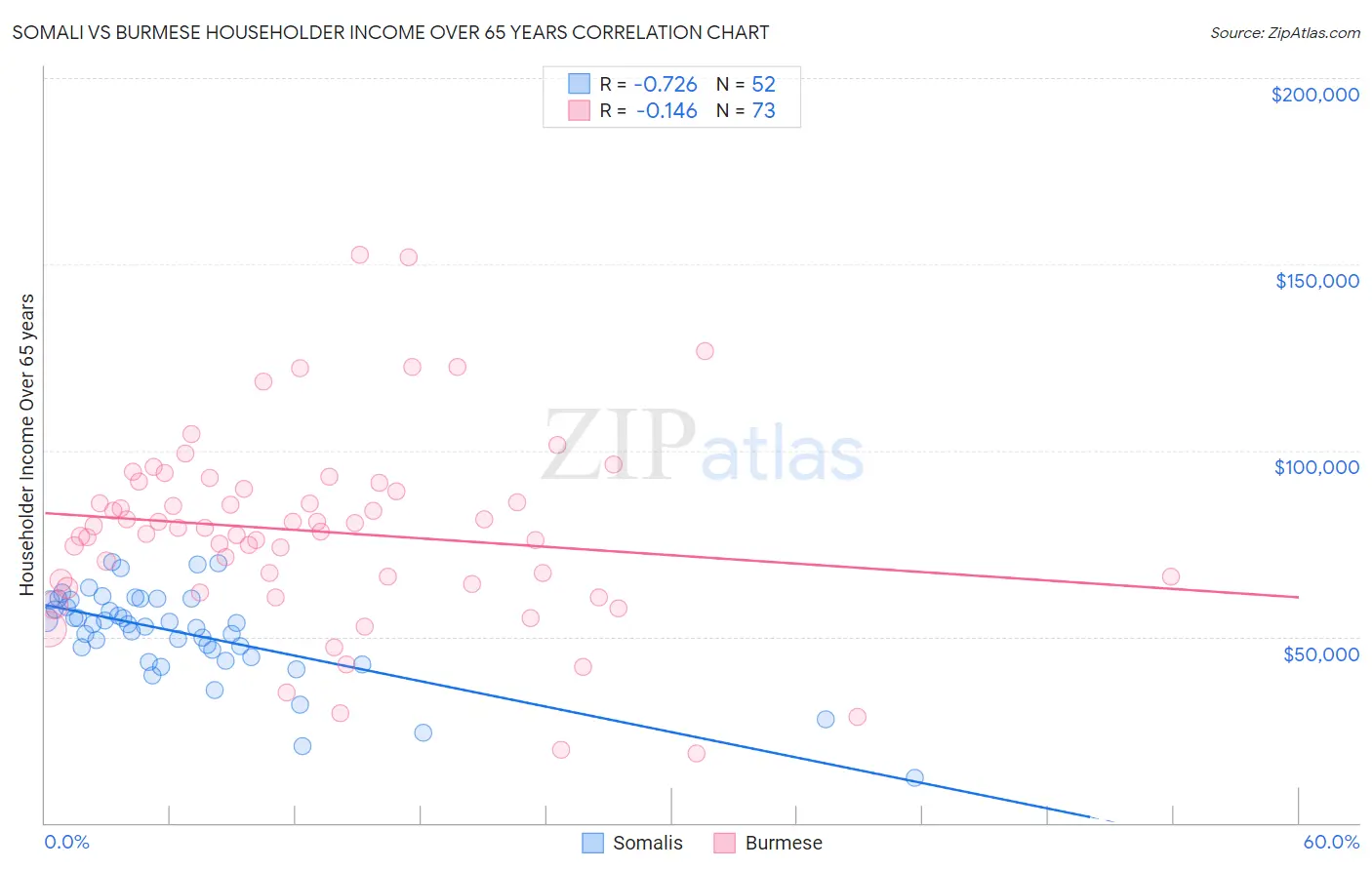 Somali vs Burmese Householder Income Over 65 years