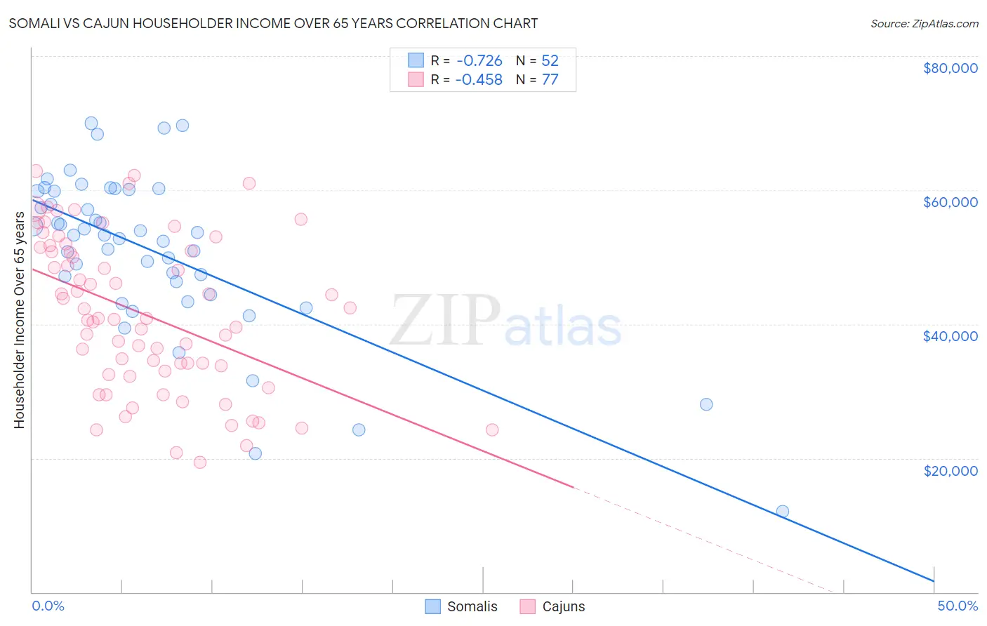 Somali vs Cajun Householder Income Over 65 years