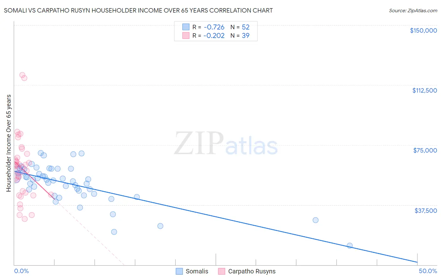 Somali vs Carpatho Rusyn Householder Income Over 65 years