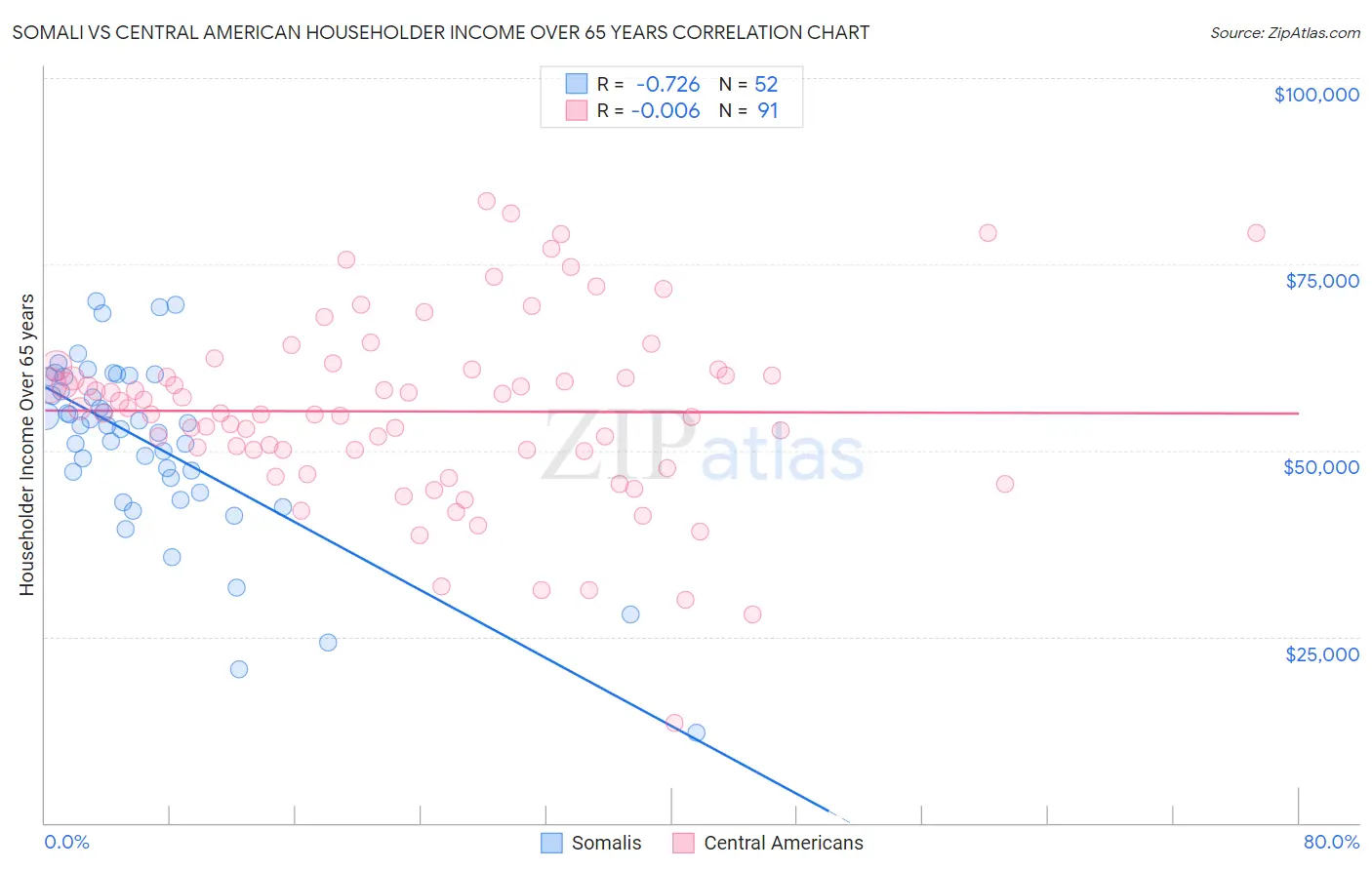 Somali vs Central American Householder Income Over 65 years