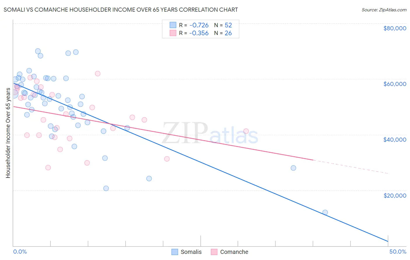 Somali vs Comanche Householder Income Over 65 years