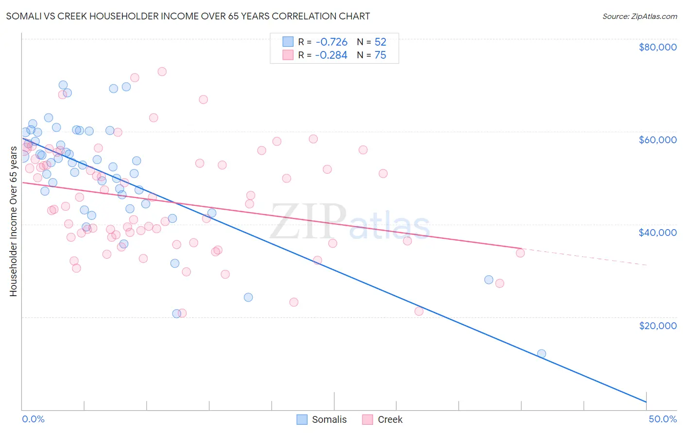 Somali vs Creek Householder Income Over 65 years