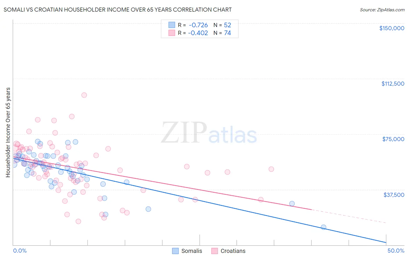 Somali vs Croatian Householder Income Over 65 years