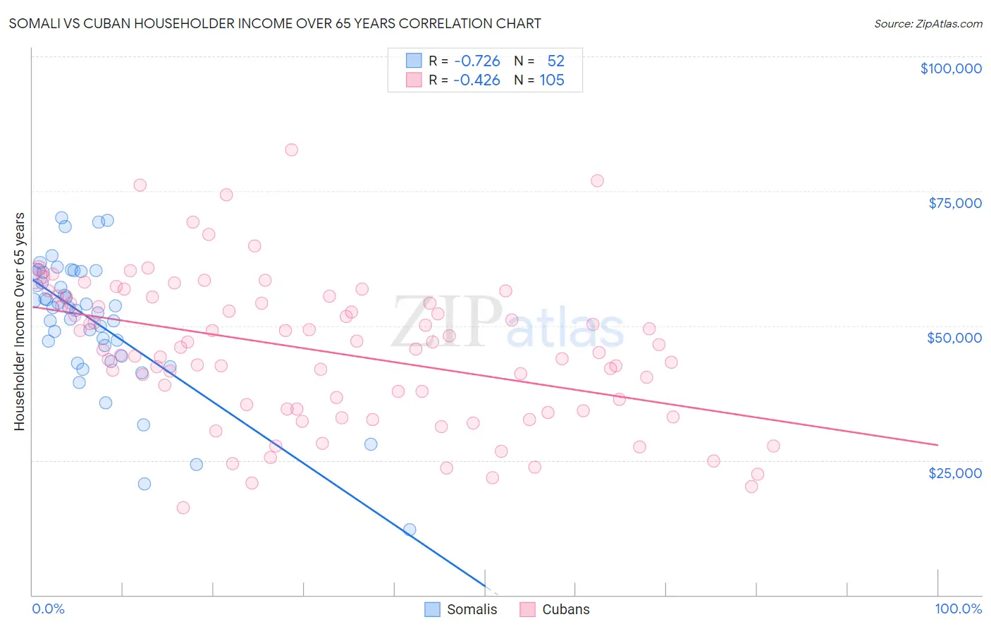 Somali vs Cuban Householder Income Over 65 years
