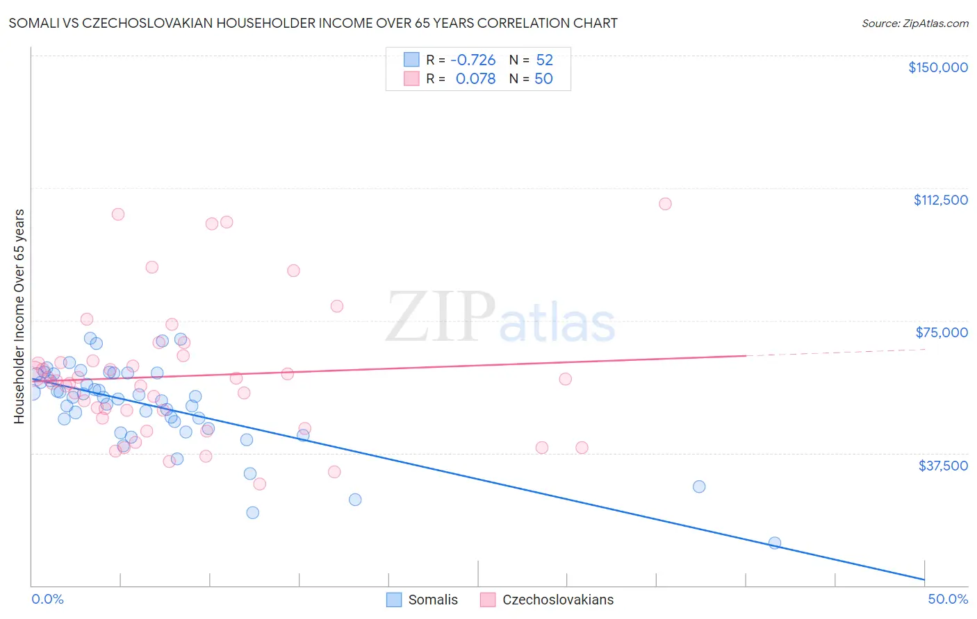 Somali vs Czechoslovakian Householder Income Over 65 years