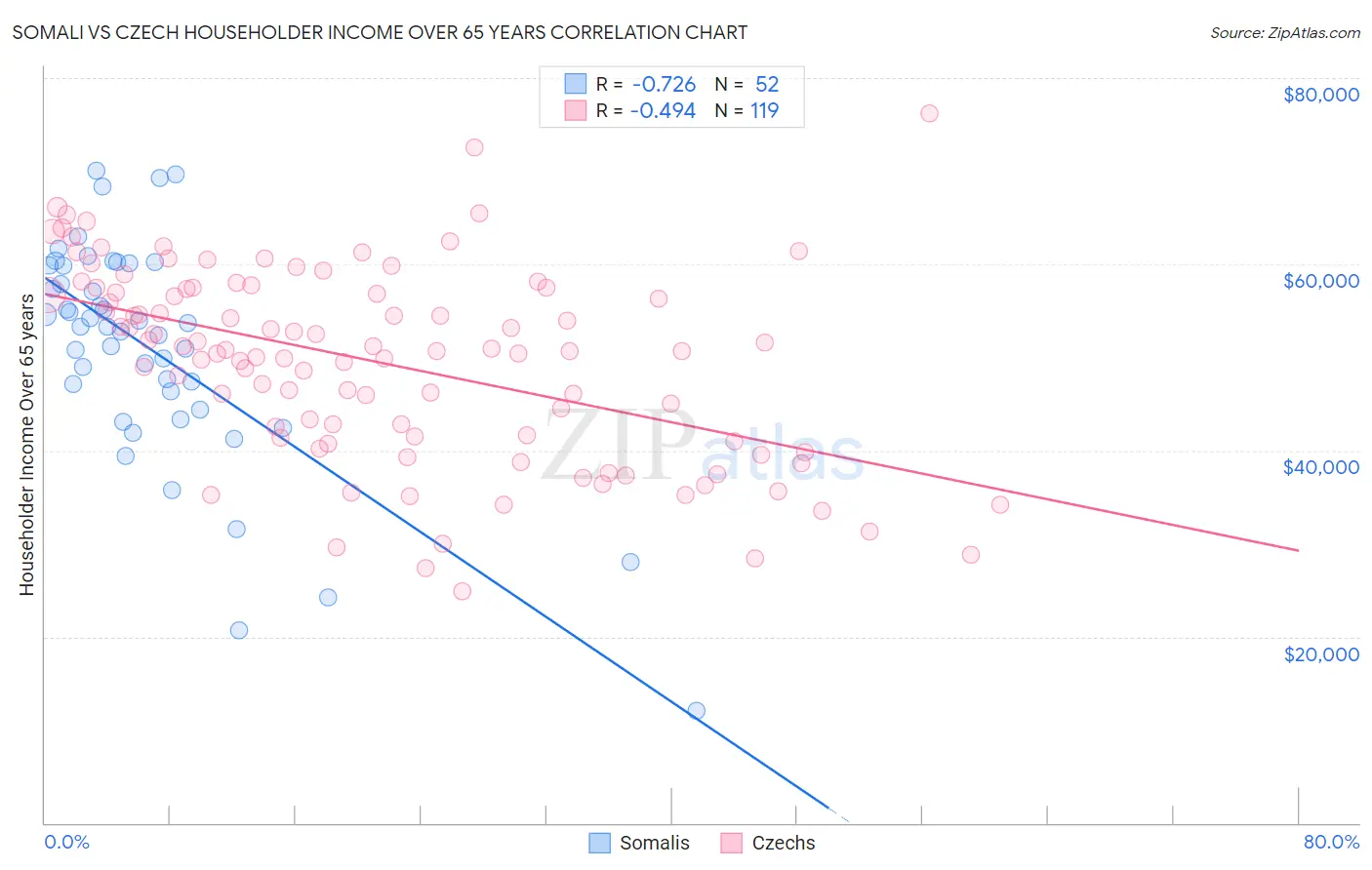 Somali vs Czech Householder Income Over 65 years