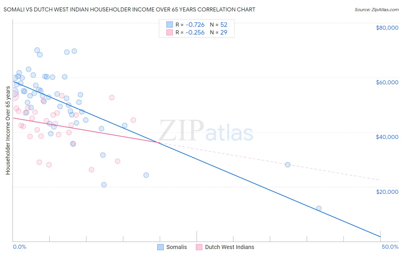 Somali vs Dutch West Indian Householder Income Over 65 years