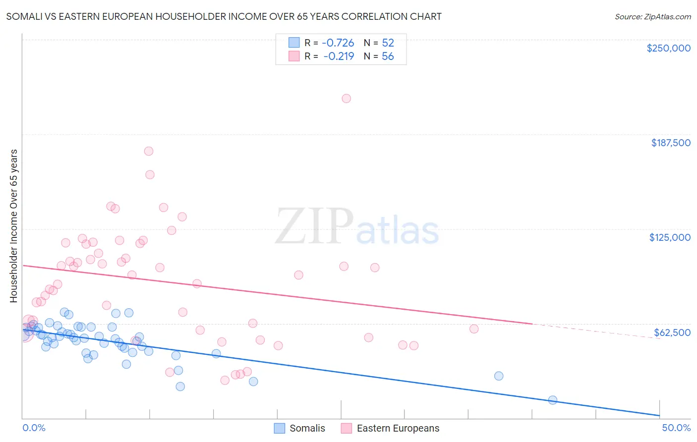 Somali vs Eastern European Householder Income Over 65 years