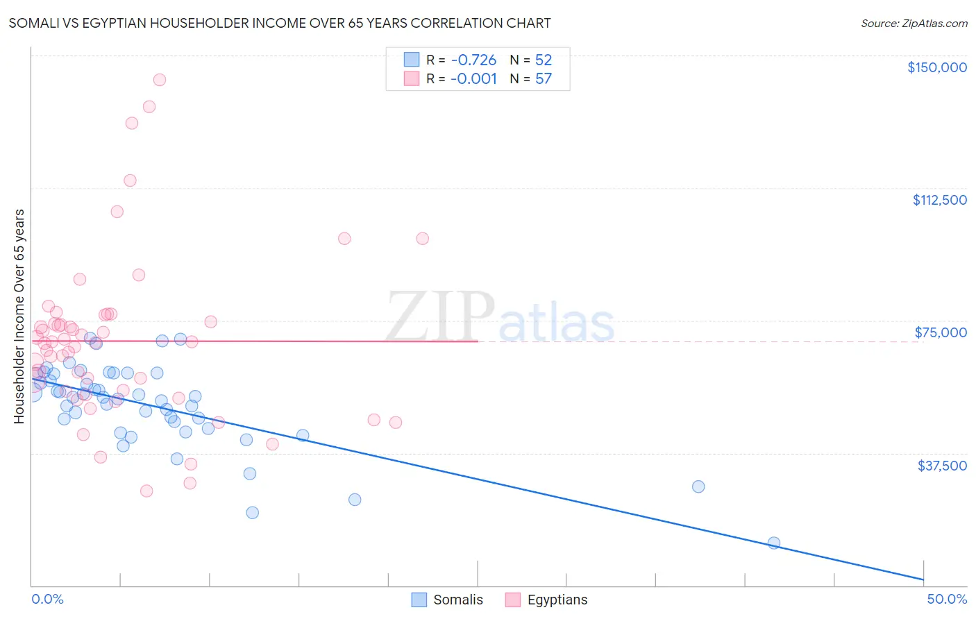 Somali vs Egyptian Householder Income Over 65 years