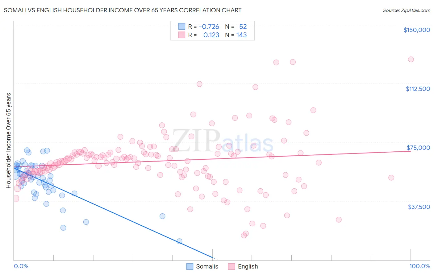 Somali vs English Householder Income Over 65 years