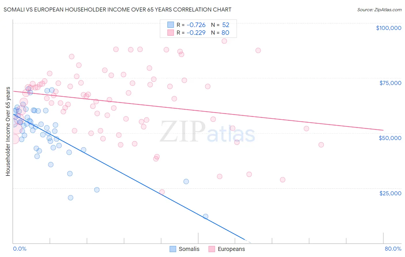 Somali vs European Householder Income Over 65 years