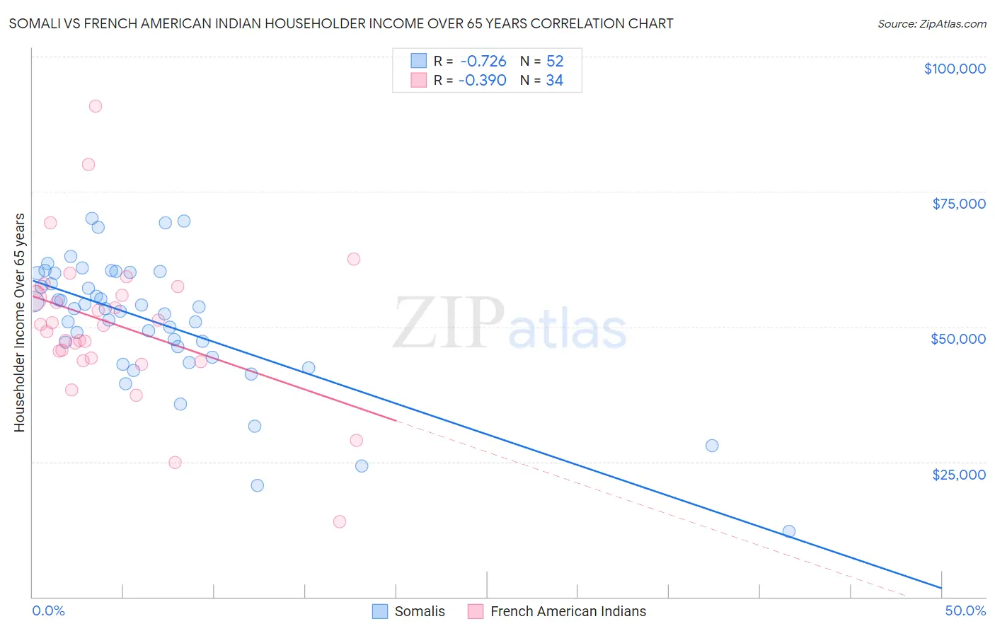 Somali vs French American Indian Householder Income Over 65 years