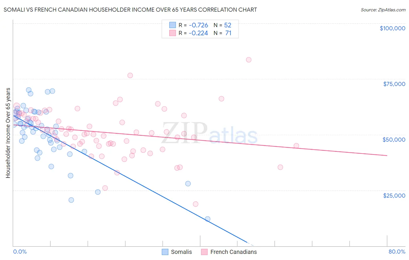 Somali vs French Canadian Householder Income Over 65 years