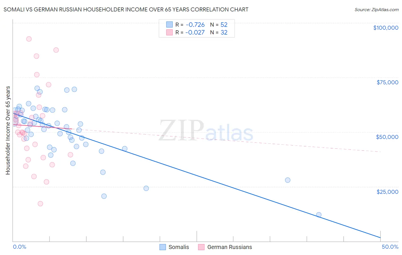 Somali vs German Russian Householder Income Over 65 years