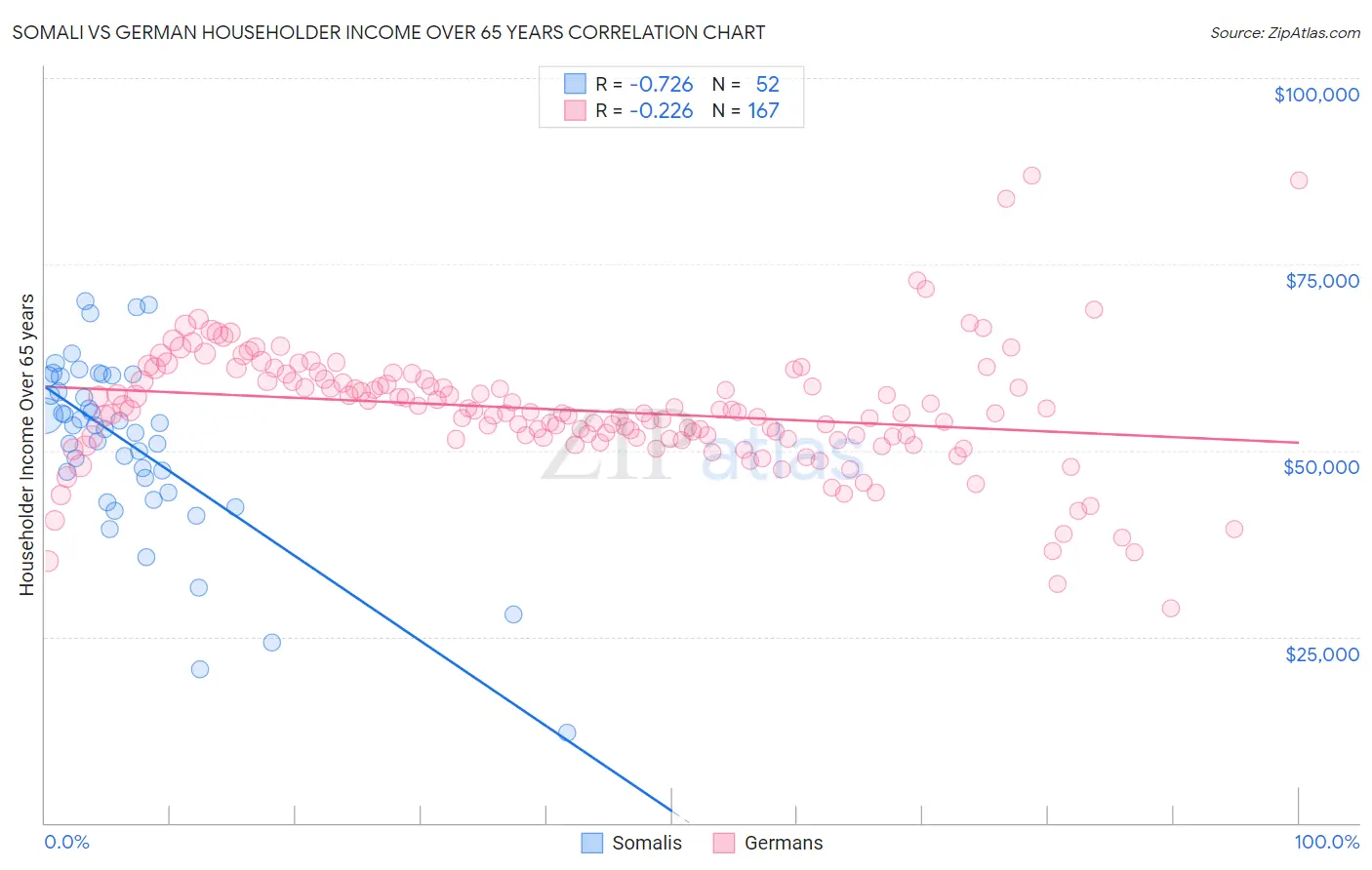 Somali vs German Householder Income Over 65 years