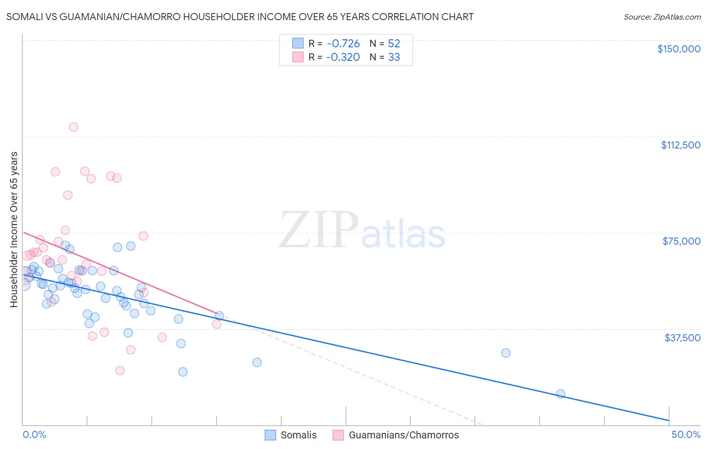 Somali vs Guamanian/Chamorro Householder Income Over 65 years