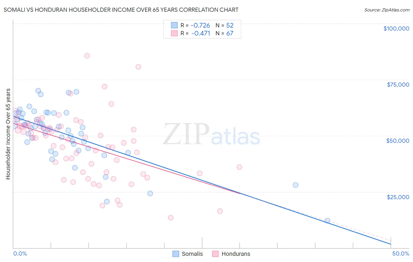 Somali vs Honduran Householder Income Over 65 years