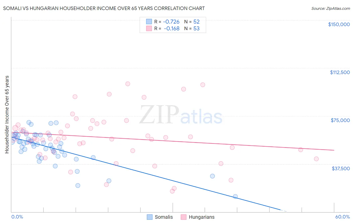 Somali vs Hungarian Householder Income Over 65 years