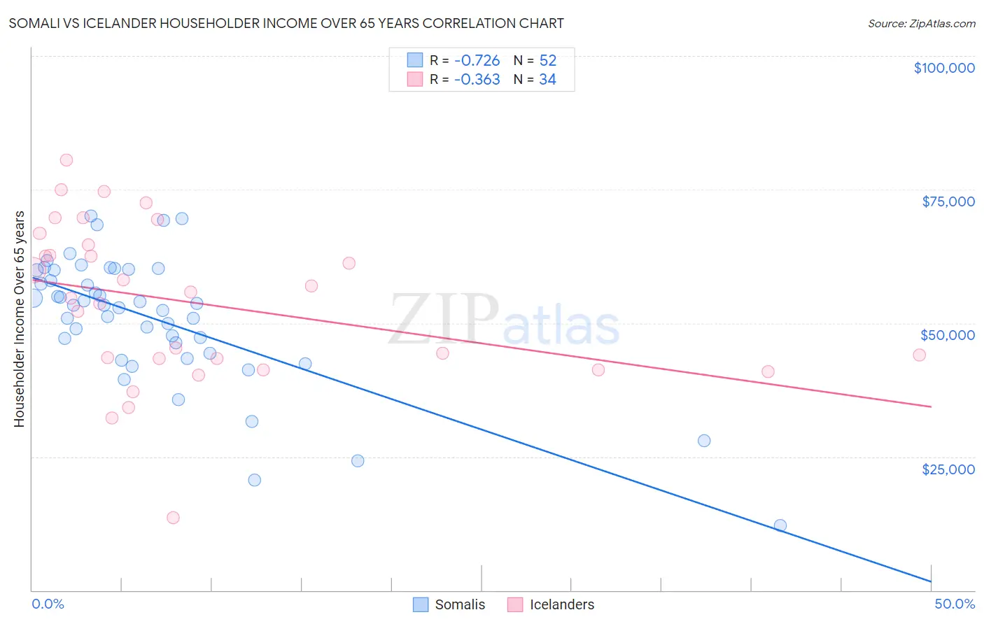 Somali vs Icelander Householder Income Over 65 years