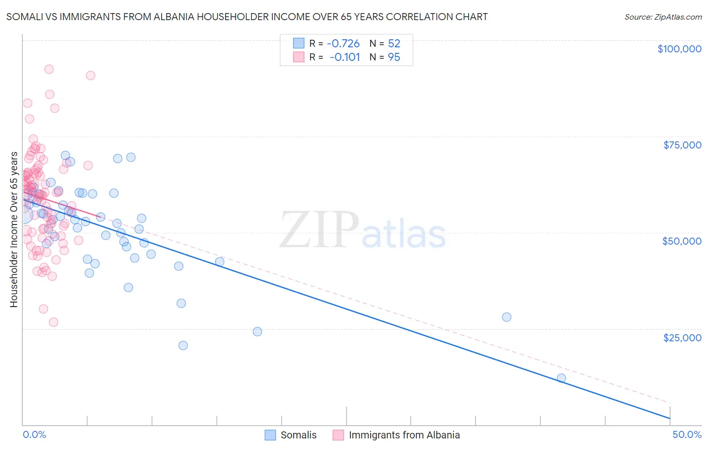 Somali vs Immigrants from Albania Householder Income Over 65 years