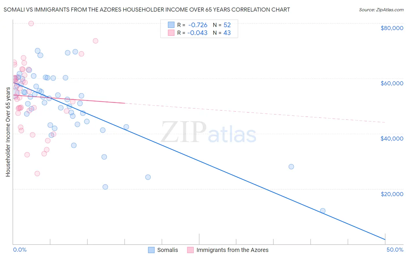 Somali vs Immigrants from the Azores Householder Income Over 65 years