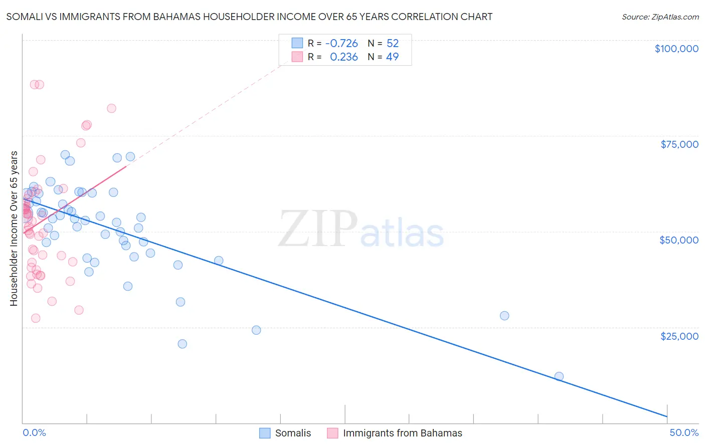 Somali vs Immigrants from Bahamas Householder Income Over 65 years