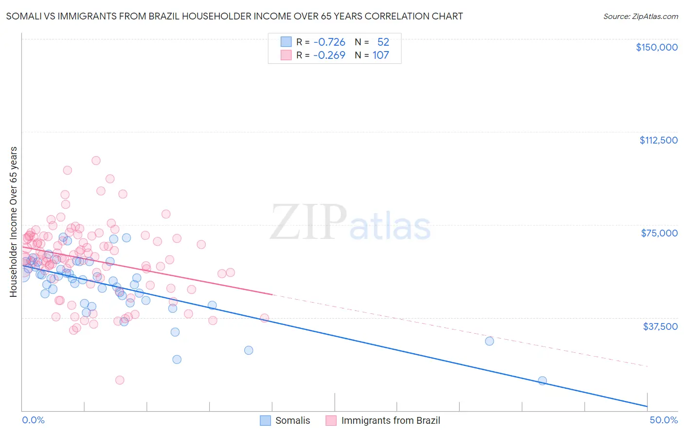 Somali vs Immigrants from Brazil Householder Income Over 65 years