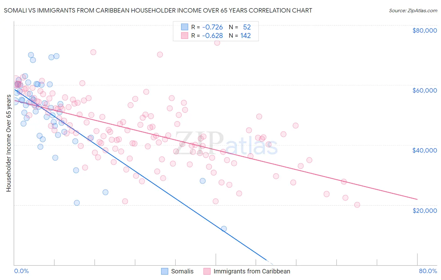Somali vs Immigrants from Caribbean Householder Income Over 65 years