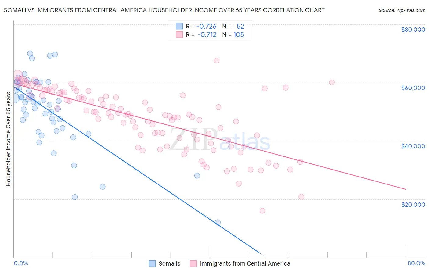 Somali vs Immigrants from Central America Householder Income Over 65 years