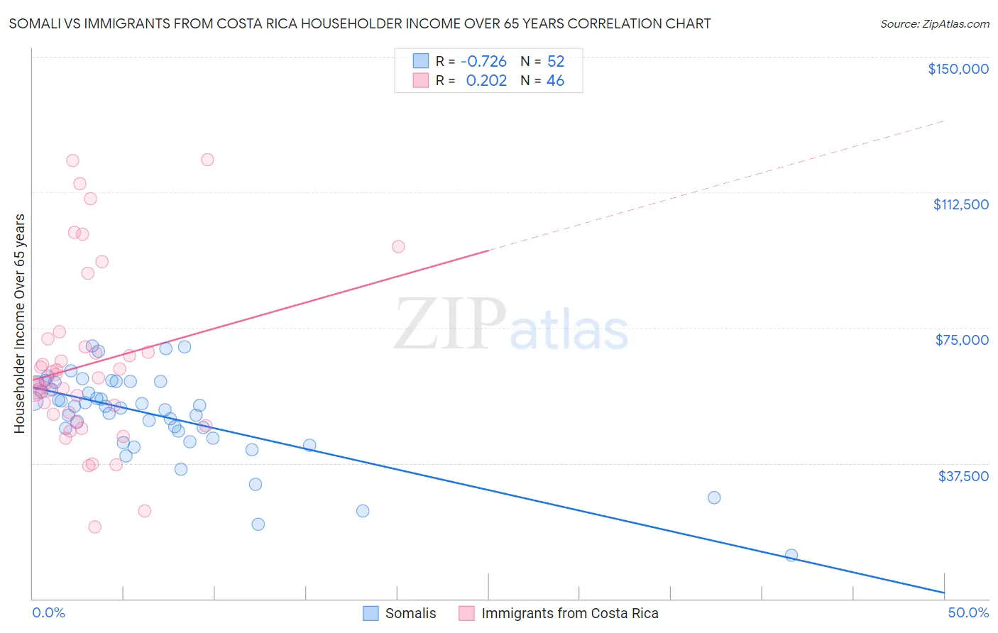 Somali vs Immigrants from Costa Rica Householder Income Over 65 years
