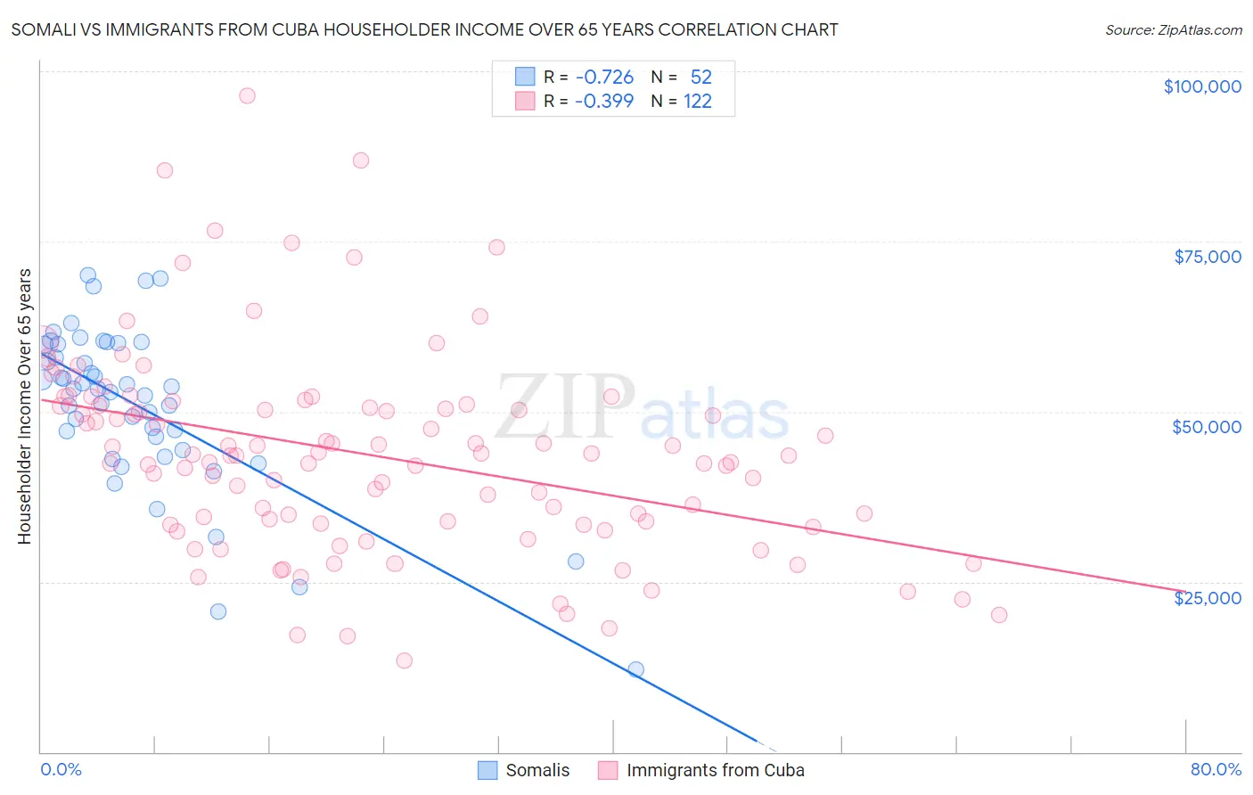 Somali vs Immigrants from Cuba Householder Income Over 65 years