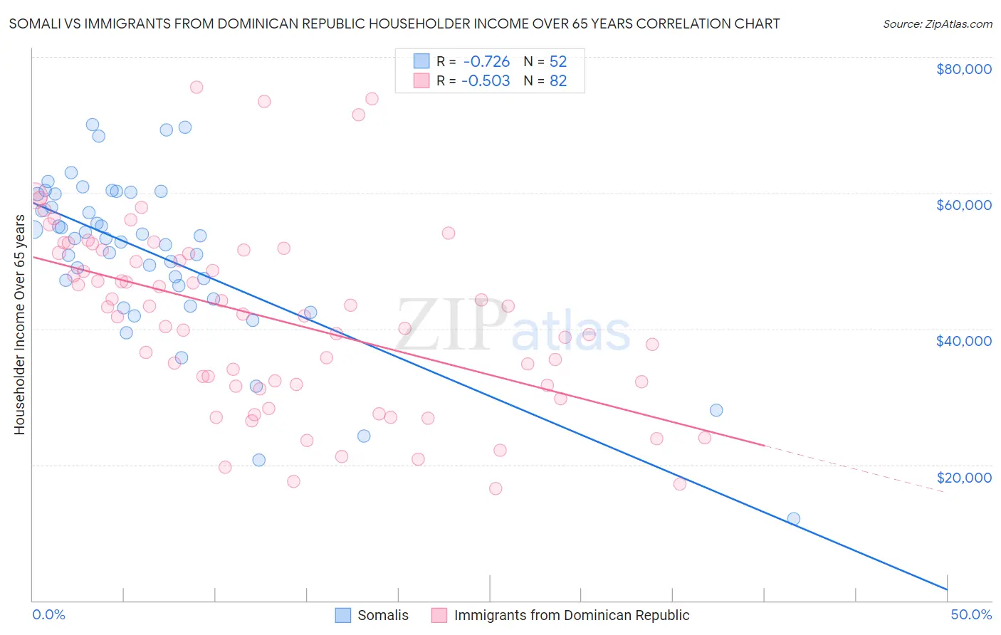 Somali vs Immigrants from Dominican Republic Householder Income Over 65 years