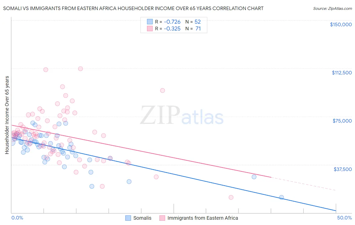 Somali vs Immigrants from Eastern Africa Householder Income Over 65 years