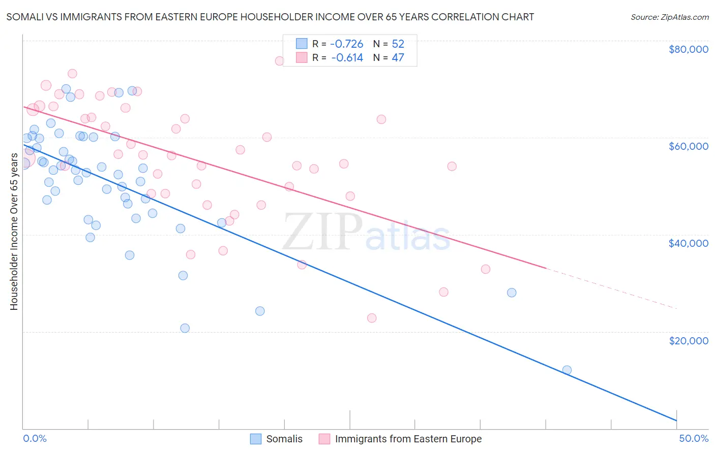 Somali vs Immigrants from Eastern Europe Householder Income Over 65 years