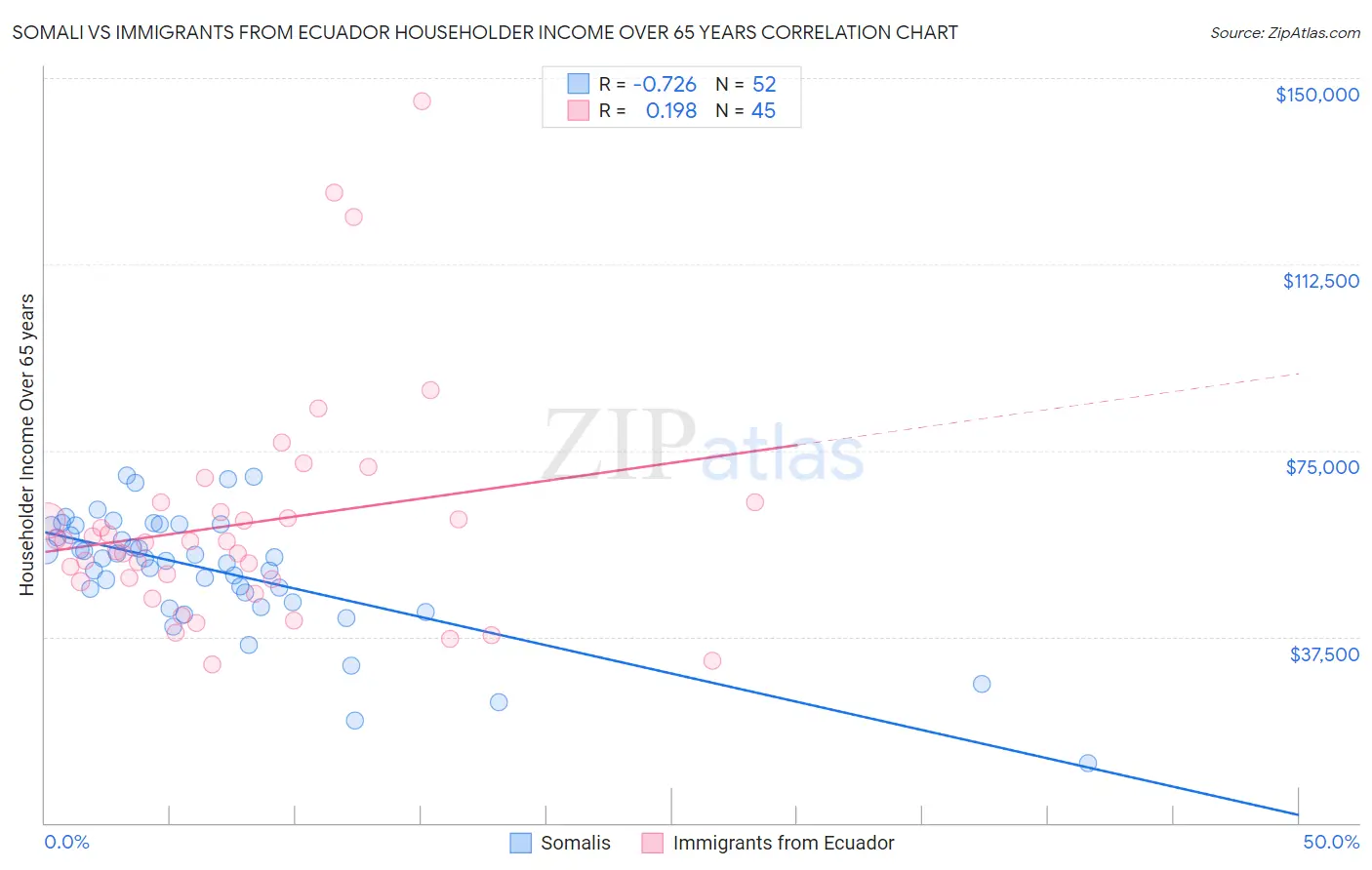 Somali vs Immigrants from Ecuador Householder Income Over 65 years